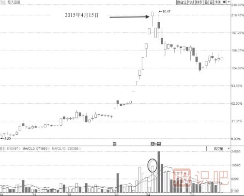 出貨漲停板形態(tài)-早盤凹型形態(tài)