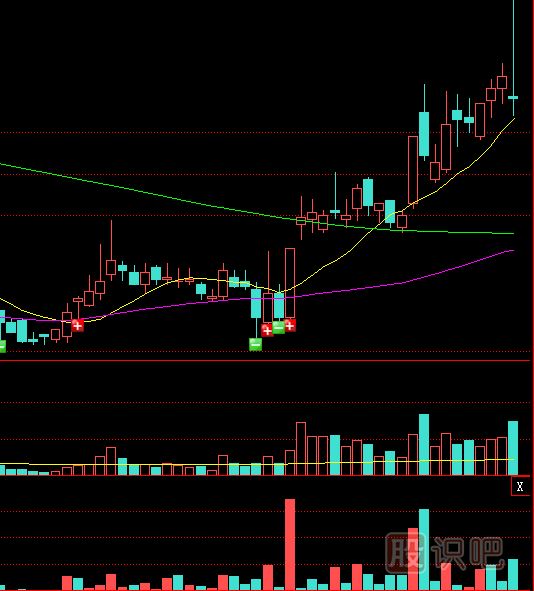 遇到放量十字星K線應該如何操盤？