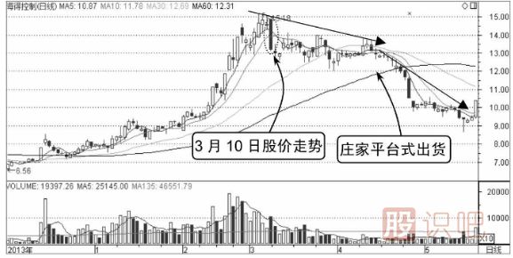 高位橫盤式出貨-主力莊家出貨K線形態(tài)（圖解）