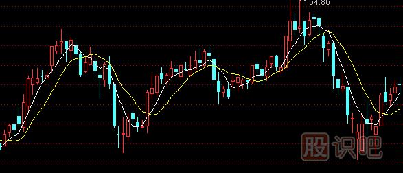 怎么用移動均線指標(biāo)-抓即將拉升股票的主升浪