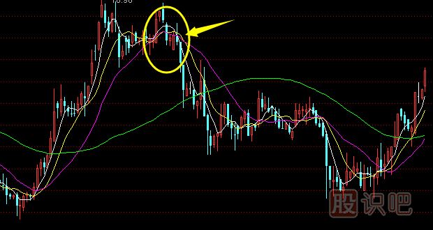 移動均線<a href=http://pontderentat.com/GPRM/sy/1897.html target=_blank class=infotextkey>死叉</a>之后的<a href=http://pontderentat.com/cgjq/zs/ target=_blank class=infotextkey><a href=http://pontderentat.com/GPRM/sy/927.html target=_blank class=infotextkey>止損</a></a>策略