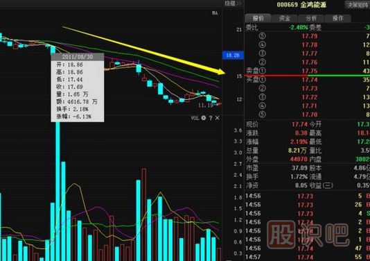 股票莊家出貨比較常見的四種手法，你必須知道。