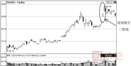 哪些K線圖形態(tài)是停止上漲的信號？