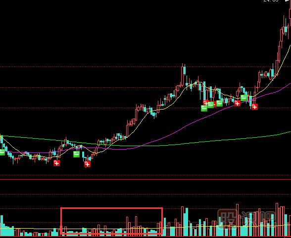 底部溫和放量的股票意味著什么？后市會(huì)怎么走？