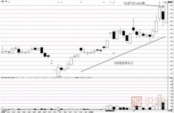 分時圖看漲形態(tài)-突破前期高點