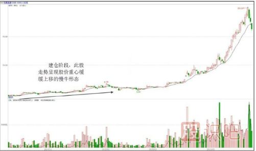 慢牛走勢(shì)是主力最佳建倉(cāng)時(shí)間