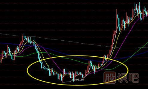 <a href=http://pontderentat.com/jsfx/K/ target=_blank class=infotextkey>K線</a>圖形態(tài)-圓弧底