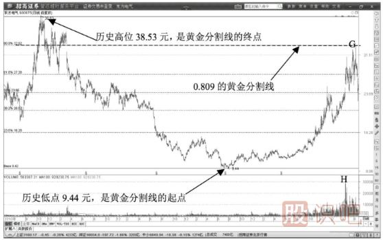 典型的出貨價位的黃金分割線位置