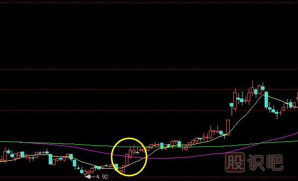 買入K線組合有哪些？