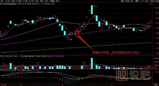 短線操作-突破5日均線買入技巧