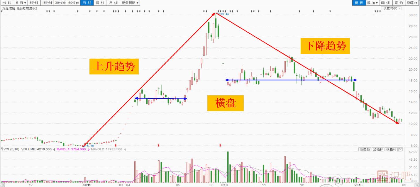 股票趨勢(shì)線的看法和畫法以及操作建議