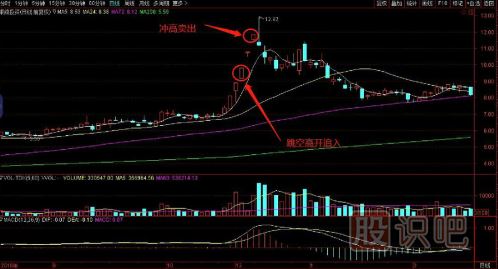 一套完整的股票買賣點(diǎn)交易技術(shù)