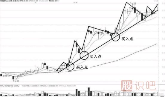 如何利用趨勢線找個股買賣點(diǎn)