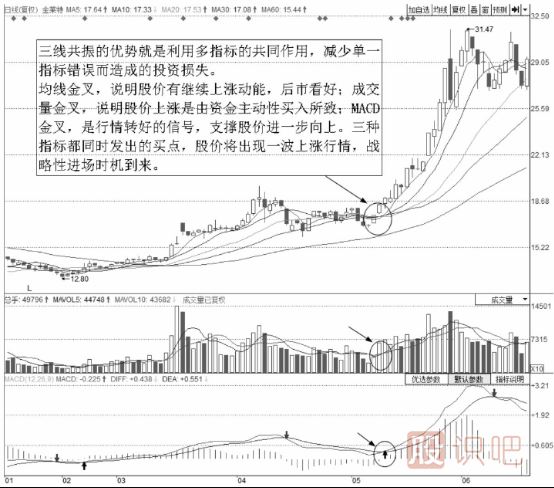 均線<a href=http://pontderentat.com/cgjq/mr/ target=_blank class=infotextkey>買入</a>技巧-三線共振買點