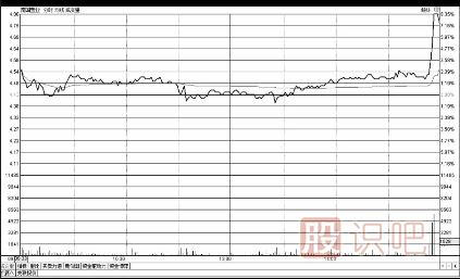 股票<a href=http://pontderentat.com/jsfx/pk/ target=_blank class=infotextkey><a href=http://pontderentat.com/GPRM/sy/937.html target=_blank class=infotextkey>盤口</a></a>-<a href=http://pontderentat.com/GPRM/sy/1855.html target=_blank class=infotextkey>尾盤</a>急拉急跌意味著什么