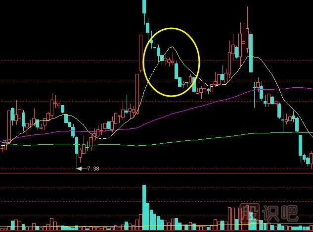 主力是怎么出貨的？出貨手法有哪些？拉高回落式出貨介紹