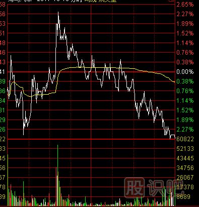 多種常見的分時(shí)圖的出貨形態(tài)