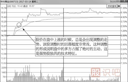 如何分析分時(shí)圖走勢中的回調(diào)買賣點(diǎn)