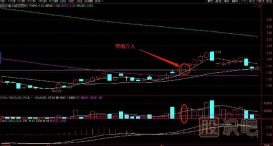 如何看突破？教您突破前高買入點(diǎn)分析