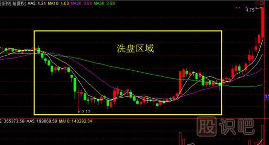 洗盤(pán)的目的是什么？為什么要洗盤(pán)？如何看洗盤(pán)？