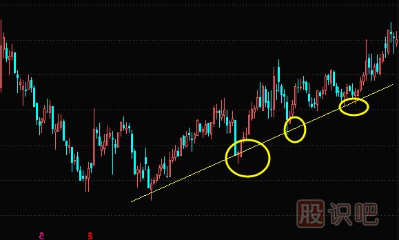 通過股價回調(diào)的百分比來找買賣點