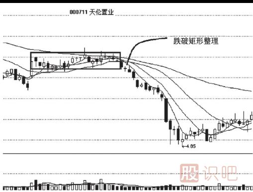 跌破矩形整理<a href=http://pontderentat.com/cgjq/zs/ target=_blank class=infotextkey><a href=http://pontderentat.com/GPRM/sy/927.html target=_blank class=infotextkey>止損</a></a>策略
