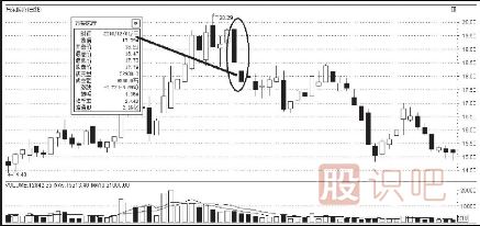 K線圖的賣出信號(hào)（二）（附圖）