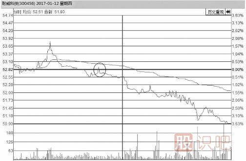 教您如何從<a href=http://pontderentat.com/jsfx/fs/ target=_blank class=infotextkey>分時圖</a>看股價會不會反彈上漲