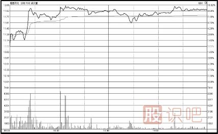 低開高走-低開低走-分時(shí)圖詳解