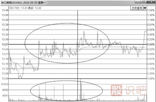 分時(shí)圖走勢上躥下跳走勢形態(tài)解析