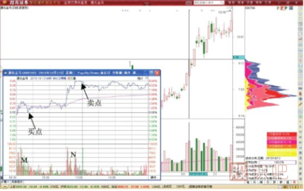 股票做T技巧-分時(shí)圖先買后賣T+0交易
