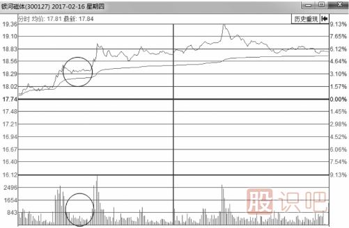 分時(shí)圖走勢(shì)中的縮量回調(diào)或無(wú)量回調(diào)應(yīng)對(duì)手法