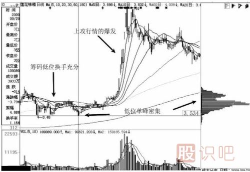 如何通過(guò)籌碼指標(biāo)的分布看<a href=http://pontderentat.com/GPRM/zs/3692.html target=_blank class=infotextkey>主力</a>的移動(dòng)成本