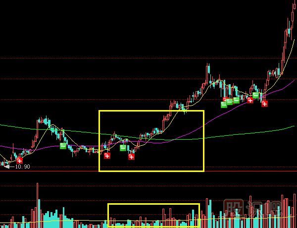 溫和放量拉升是股票拉升前的征兆