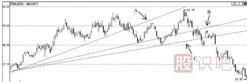 股票K線形態(tài)之扇形線的看法及應用技巧