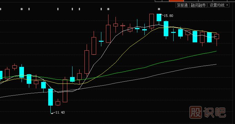均線<a href=http://pontderentat.com/cgjq/xg/ target=_blank class=infotextkey>選股</a>技巧與操盤技巧：上升初期三線托，不破均線不回落