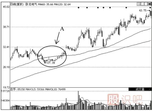 120日均線怎么看？120日均線的看法及使用技巧