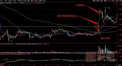 一套完整的股票買賣點(diǎn)交易技術(shù)