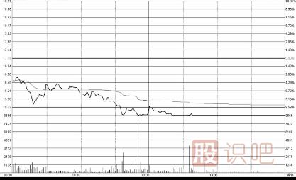 低開高走-低開低走-分時(shí)圖詳解