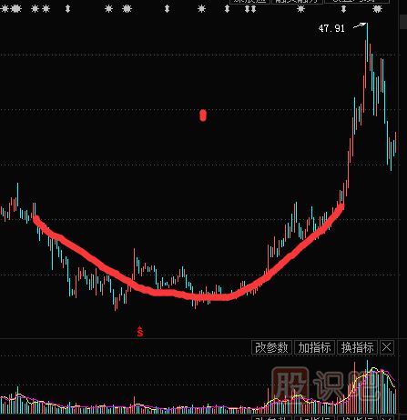 <a href=http://pontderentat.com/jszb/K/ target=_blank class=infotextkey>K線圖</a>底部特征形態(tài)-圓弧底形態(tài)實戰(zhàn)解析