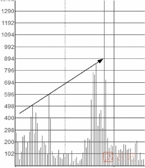 什么樣的分時圖是主力在吸籌拉升？