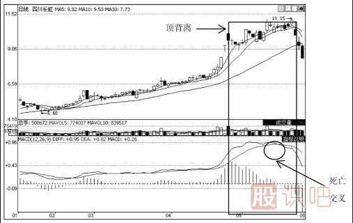 MACD指標(biāo)的應(yīng)用技巧（圖解）
