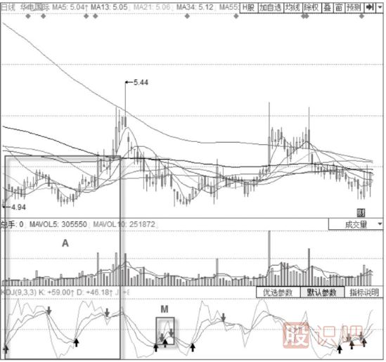 KDJ指標(biāo)50線附近的接連“死叉”