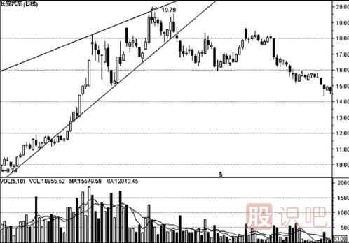 K線形態(tài)的最佳買(mǎi)賣(mài)點(diǎn)（圖解）