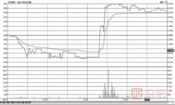 <a href=http://pontderentat.com/jsfx/fs/ target=_blank class=infotextkey>分時圖</a>盤中哪個時間段最容易出現(xiàn)急漲或急跌的變盤走勢