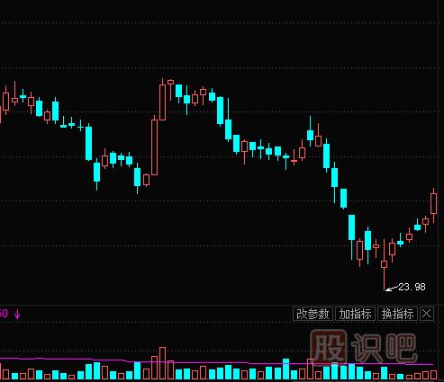 成交量多種形態(tài)的反轉(zhuǎn)信號(hào)解讀