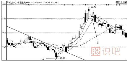 均線多頭排列后的5日-10日-30日均線的買(mǎi)入技巧