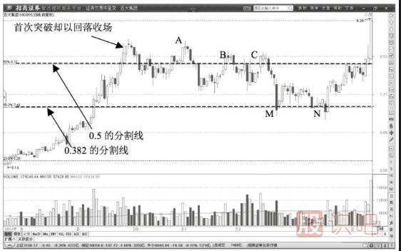 股價(jià)遇到黃金分割線0.5線后開(kāi)始回調(diào)要果段止盈賣(mài)出股票