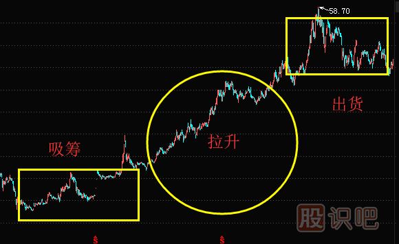 出貨時(shí)機(jī)的選擇-主力會(huì)選擇什么時(shí)候出貨？