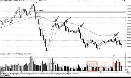 利用均線的壓力位來判斷賣出點